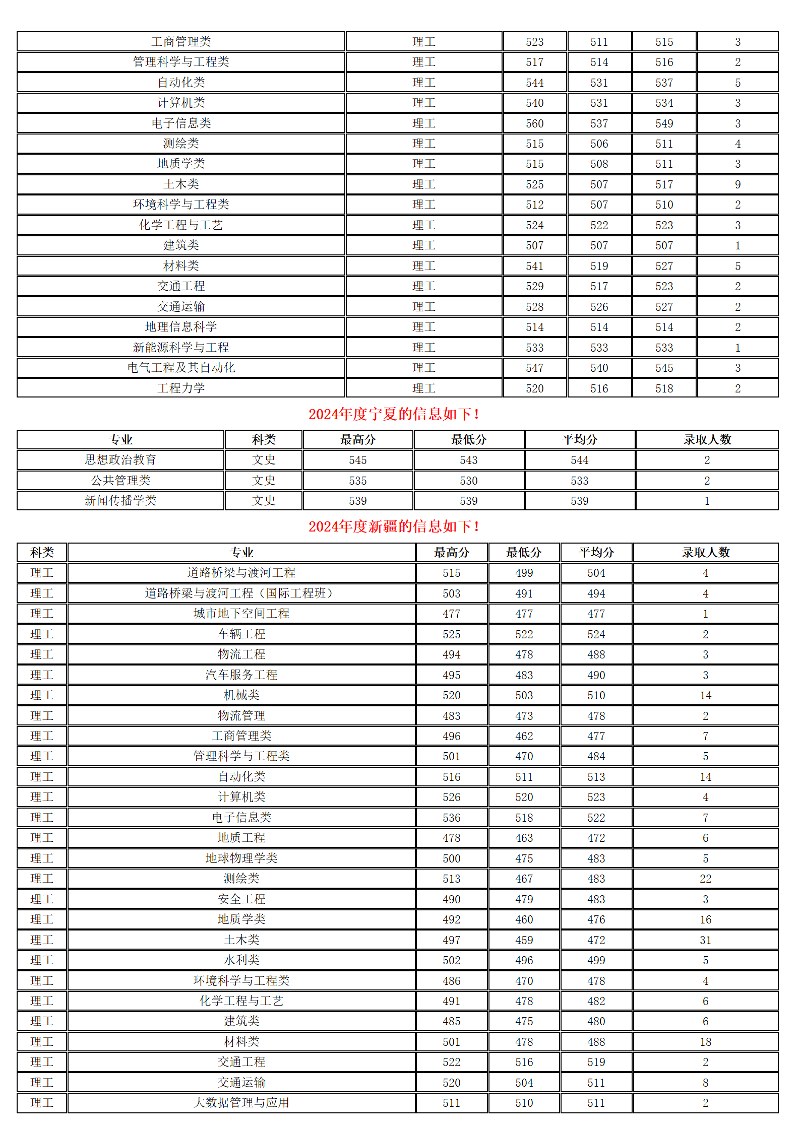 長安大學(xué)－2024年招生分?jǐn)?shù)線